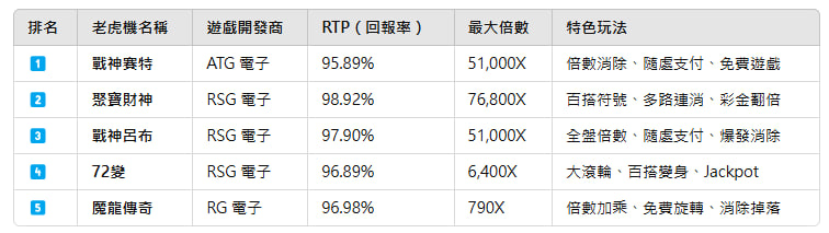 2025年熱門老虎機排行榜,包含遊戲名稱、開發商、RTP回報率、最大倍數與特色玩法。